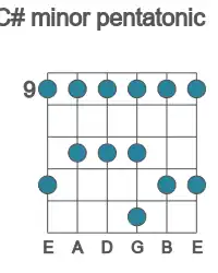 Guitar scale for minor pentatonic in position 9